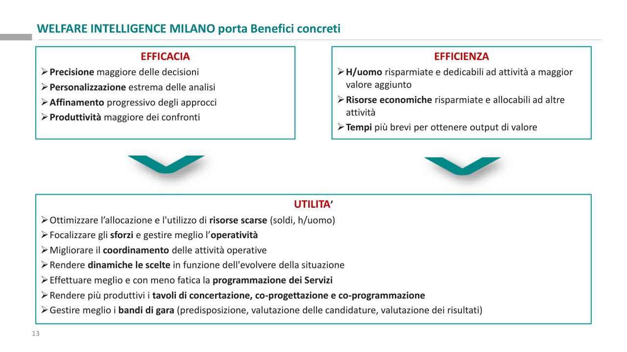 Slide sui benefici concreti di Welfare Intelligence Milano